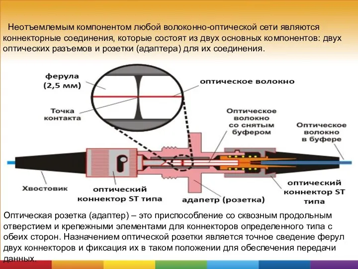 Оптическая розетка (адаптер) – это приспособление со сквозным продольным отверстием и крепежными