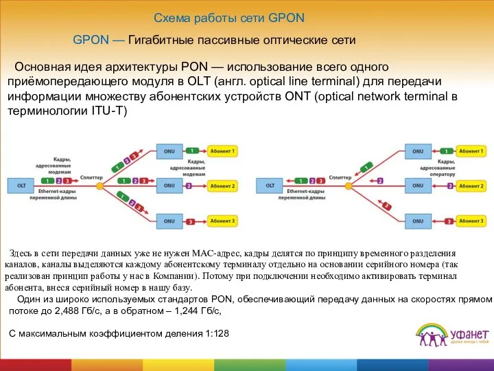 Схема работы сети GPON GPON — Гигабитные пассивные оптические сети Один из