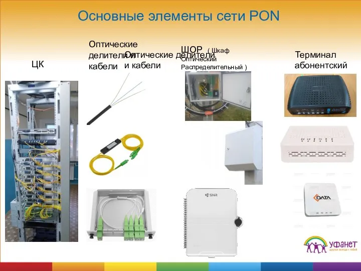 Основные элементы сети PON Терминал абонентский Оптические делители и кабели ЦК Оптические
