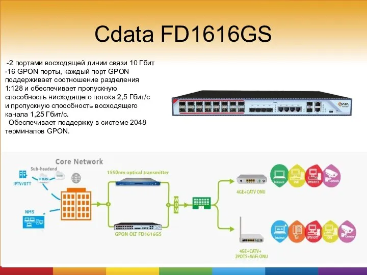 Cdata FD1616GS -2 портами восходящей линии связи 10 Гбит -16 GPON порты,