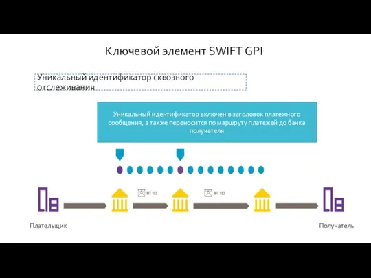 Ключевой элемент SWIFT GPI Уникальный идентификатор включен в заголовок платежного сообщения, а