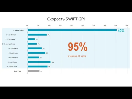 Ключевой элемент SWIFT GPI Скорость SWIFT GPI