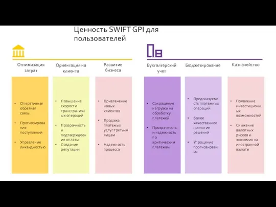 Ключевой элемент SWIFT GPI Ценность SWIFT GPI для пользователей Сокращение нагрузки на
