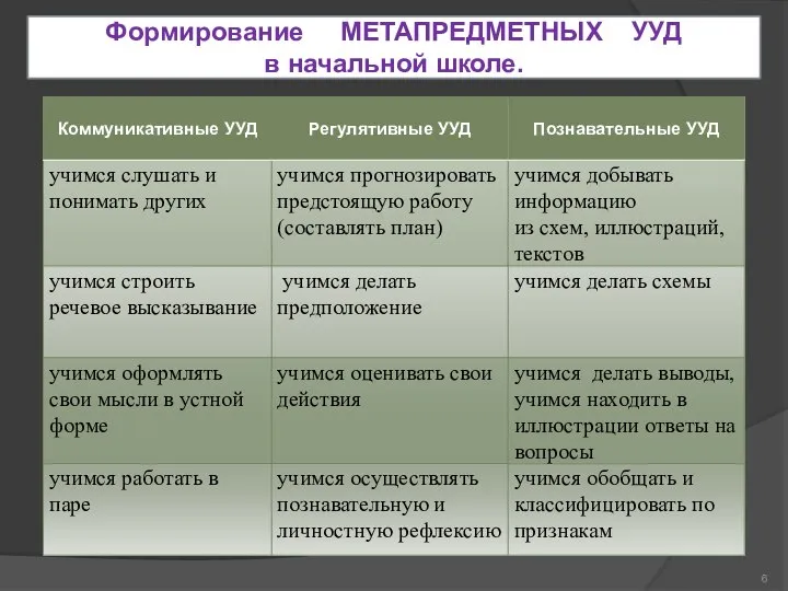 Формирование МЕТАПРЕДМЕТНЫХ УУД в начальной школе.