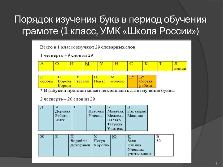 Порядок изучения букв в период обучения грамоте (1 класс, УМК «Школа России»)
