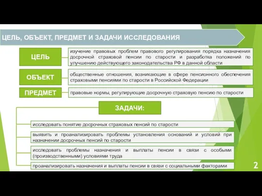 ЦЕЛЬ изучение правовых проблем правового регулирования порядка назначения досрочной страховой пенсии по