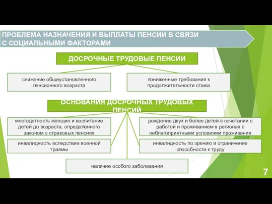 ПРОБЛЕМА НАЗНАЧЕНИЯ И ВЫПЛАТЫ ПЕНСИИ В СВЯЗИ С СОЦИАЛЬНЫМИ ФАКТОРАМИ ДОСРОЧНЫЕ ТРУДОВЫЕ