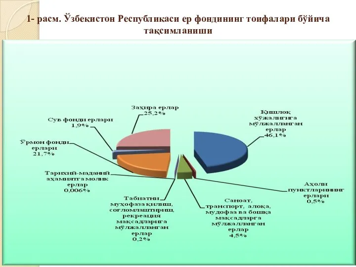 1- расм. Ўзбекистон Республикаси ер фондининг тоифалари бўйича тақсимланиши