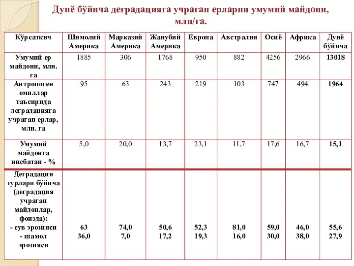 Дунё бўйича деградацияга учраган ерларни умумий майдони, млн/га.