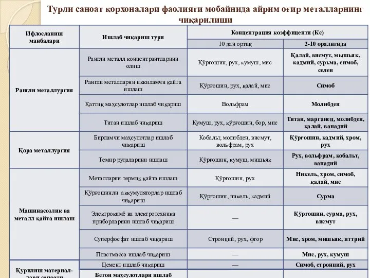 Турли саноат корхоналари фаолияти мобайнида айрим оғир металларнинг чиқарилиши