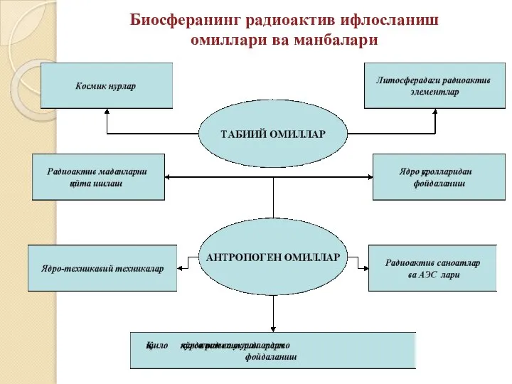 Биосферанинг радиоактив ифлосланиш омиллари ва манбалари