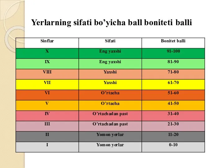 Yerlarning sifati bo’yicha ball boniteti balli