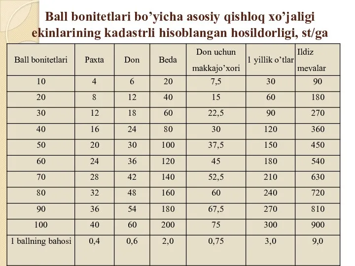 Ball bonitetlari bo’yicha asosiy qishloq xo’jaligi ekinlarining kadastrli hisoblangan hosildorligi, st/ga