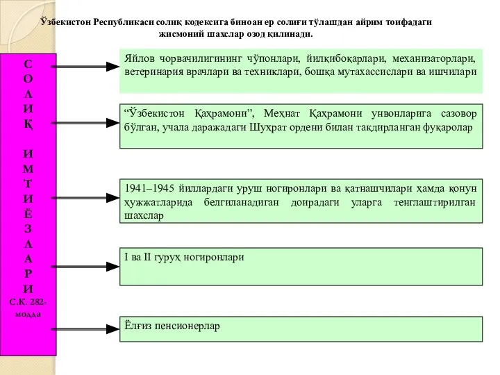 “Ўзбекистон Қаҳрамони”, Меҳнат Қаҳрамони унвонларига сазовор бўлган, учала даражадаги Шуҳрат ордени билан