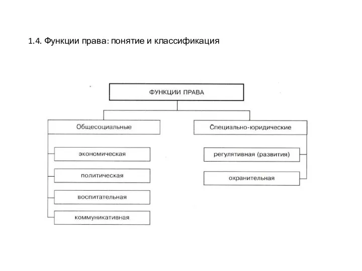 1.4. Функции права: понятие и классификация