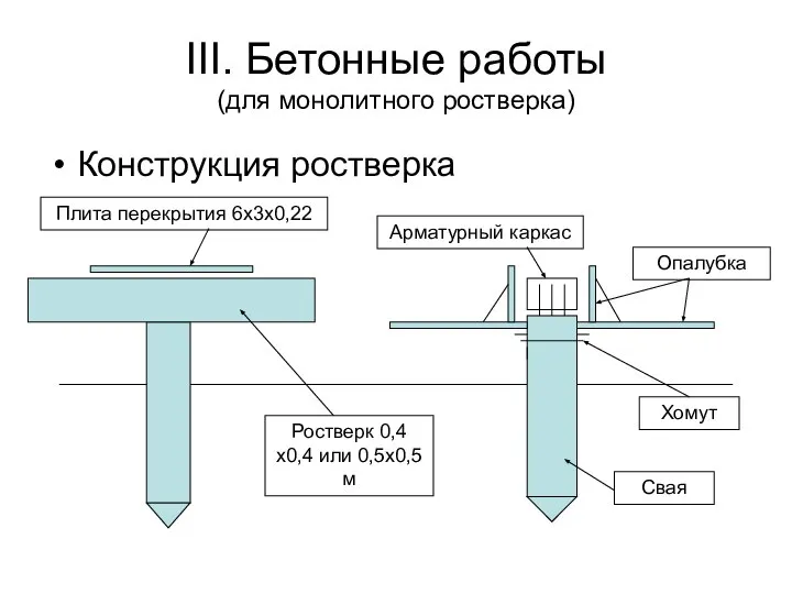 III. Бетонные работы (для монолитного ростверка) Конструкция ростверка Арматурный каркас Свая Опалубка