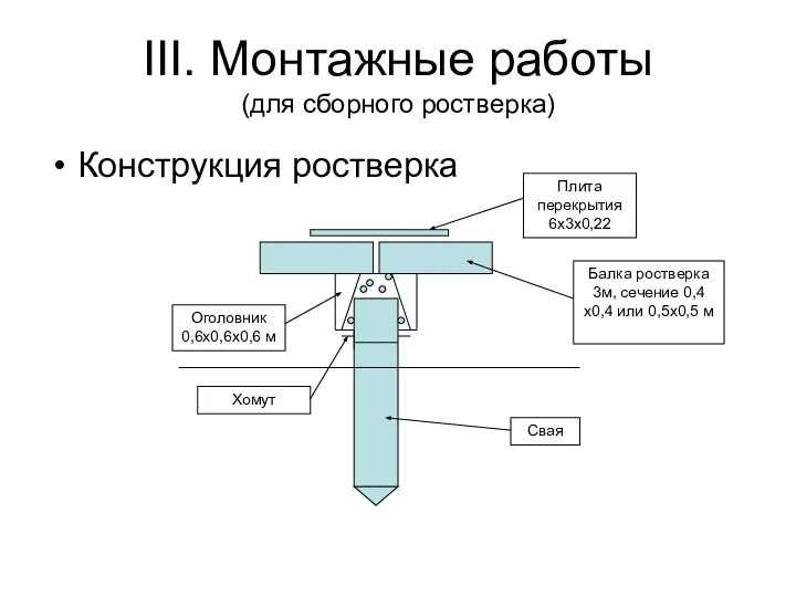 III. Монтажные работы (для сборного ростверка) Конструкция ростверка Свая Оголовник 0,6х0,6х0,6 м