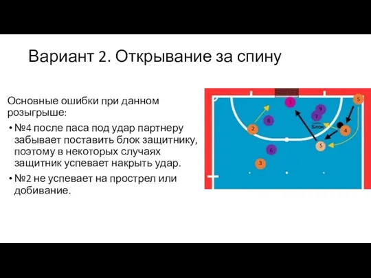 Вариант 2. Открывание за спину Основные ошибки при данном розыгрыше: №4 после