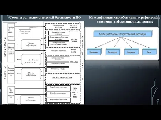 Схема угроз технологической безопасности ПО Классификация способов криптографического изменения информационных данных