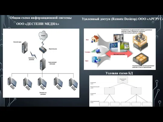 Общая схема информационной системы ООО «ДЕСТЕНИ МЕДИА» Удаленный доступ (Remote Desktop) ООО «АРГРУС» Узловая схема БД