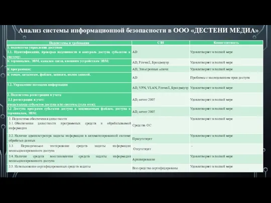 Анализ системы информационной безопасности в ООО «ДЕСТЕНИ МЕДИА»