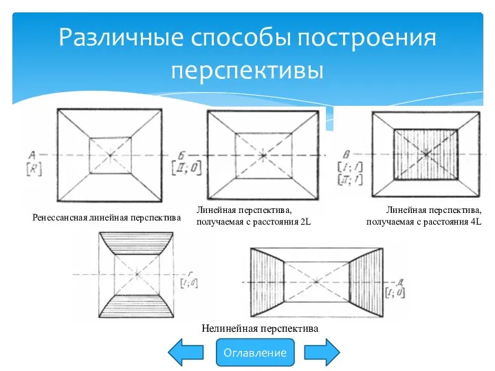 Различные способы построения перспективы Ренессансная линейная перспектива Линейная перспектива, получаемая с расстояния