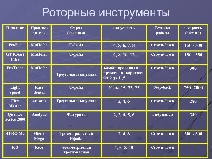 Роторные инструменты