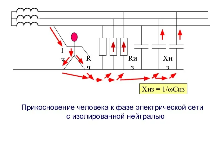 Прикосновение человека к фазе электрической сети с изолированной нейтралью Rиз Iч Rч Хиз Xиз = 1/ωCиз