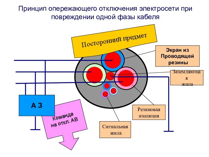 Принцип опережающего отключения электросети при повреждении одной фазы кабеля Посторонний предмет Экран