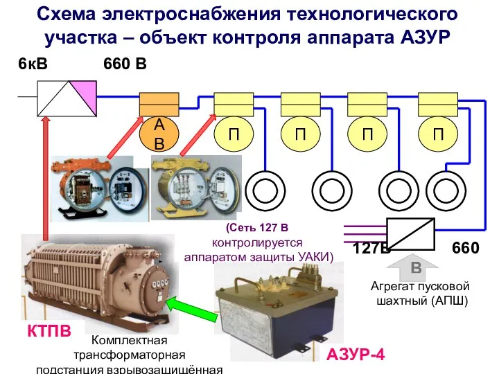 Схема электроснабжения технологического участка – объект контроля аппарата АЗУР 6кВ 660 В