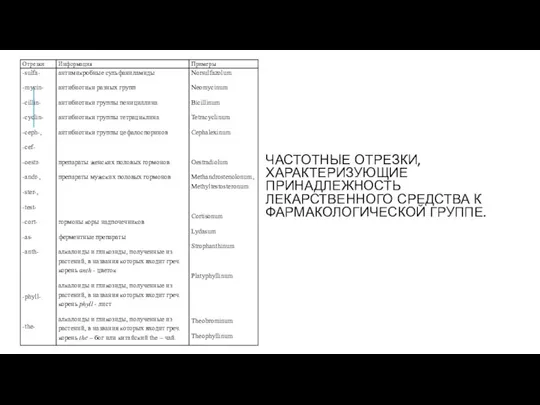 ЧАСТОТНЫЕ ОТРЕЗКИ, ХАРАКТЕРИЗУЮЩИЕ ПРИНАДЛЕЖНОСТЬ ЛЕКАРСТВЕННОГО СРЕДСТВА К ФАРМАКОЛОГИЧЕСКОЙ ГРУППЕ.