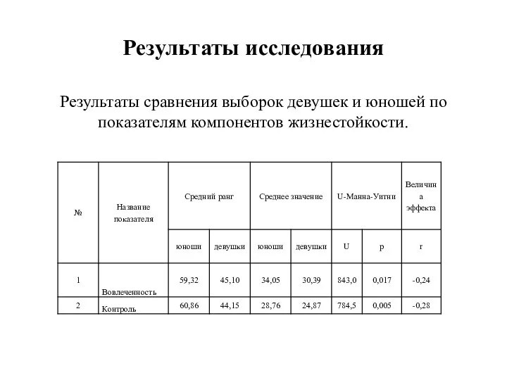 Результаты исследования Результаты сравнения выборок девушек и юношей по показателям компонентов жизнестойкости.