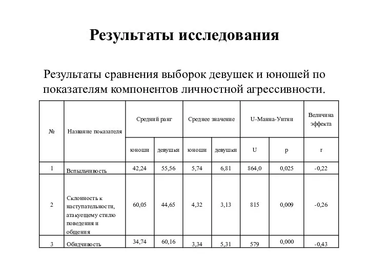 Результаты исследования Результаты сравнения выборок девушек и юношей по показателям компонентов личностной агрессивности.