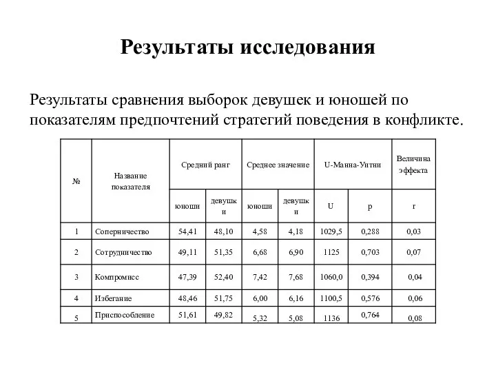 Результаты исследования Результаты сравнения выборок девушек и юношей по показателям предпочтений стратегий поведения в конфликте.