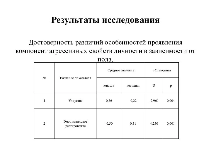 Результаты исследования Достоверность различий особенностей проявления компонент агрессивных свойств личности в зависимости от пола.