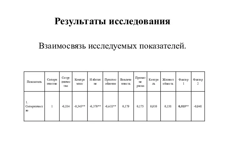 Результаты исследования Взаимосвязь исследуемых показателей.