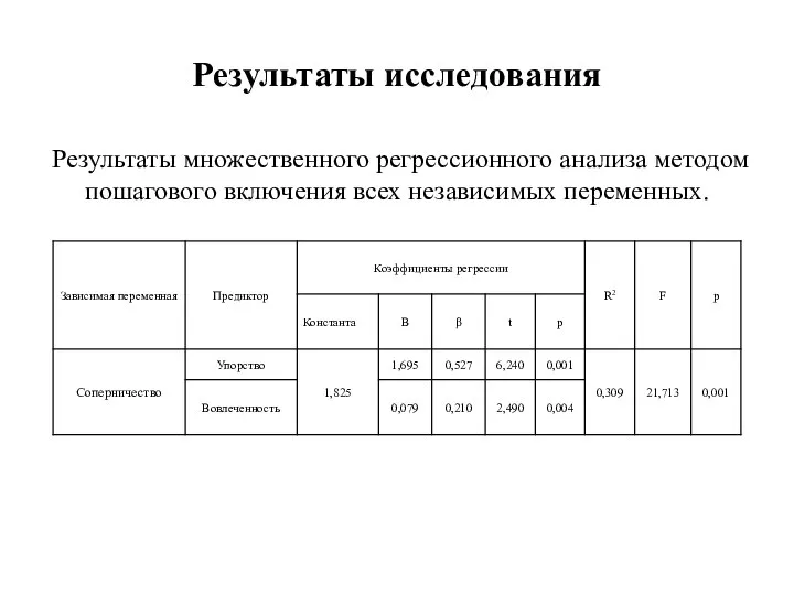 Результаты исследования Результаты множественного регрессионного анализа методом пошагового включения всех независимых переменных.