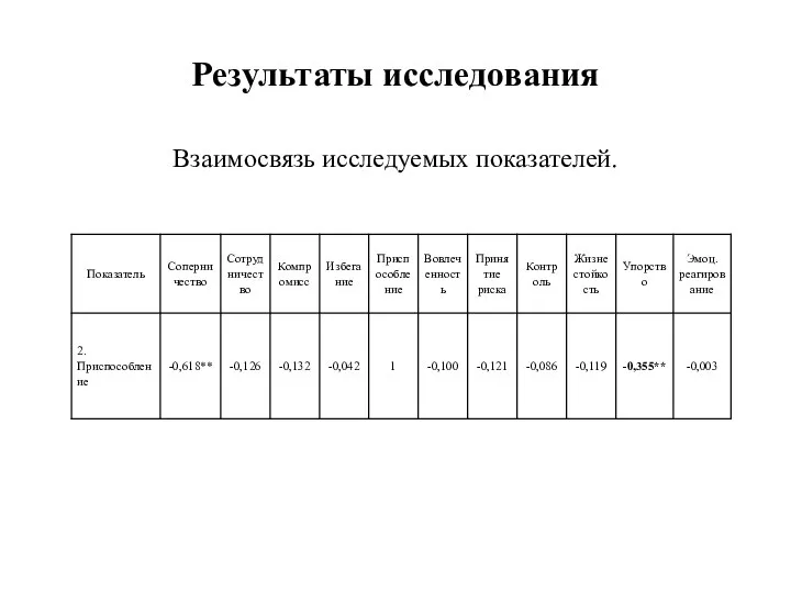 Результаты исследования Взаимосвязь исследуемых показателей.