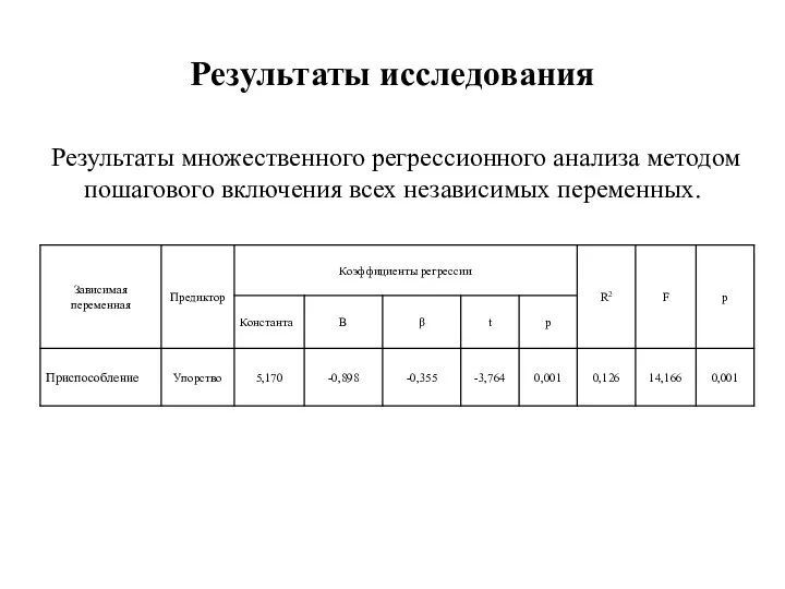 Результаты исследования Результаты множественного регрессионного анализа методом пошагового включения всех независимых переменных.