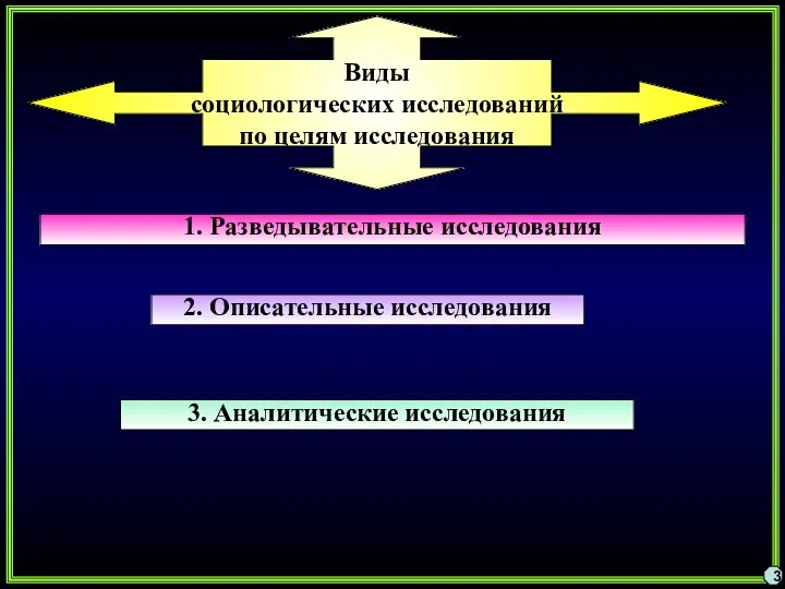 3 Виды социологических исследований по целям исследования 1. Разведывательные исследования 3. Аналитические исследования 2. Описательные исследования