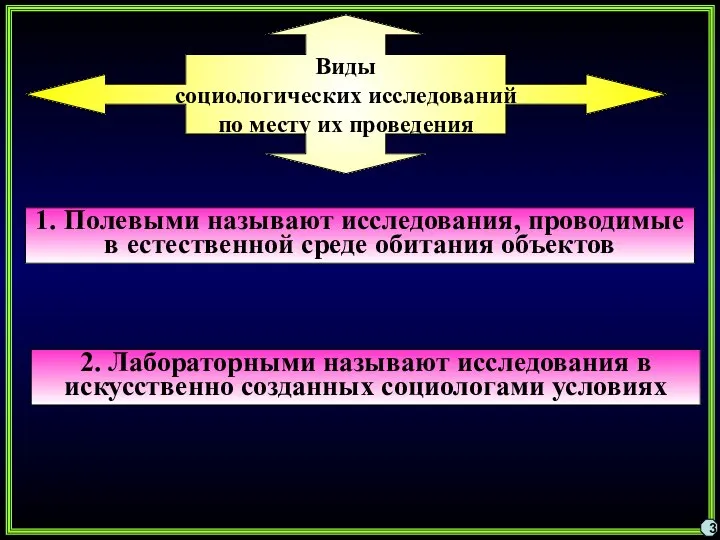 3 Виды социологических исследований по месту их проведения 1. Полевыми называют исследования,