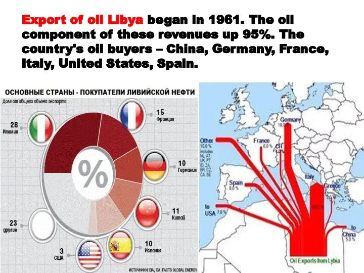 Export of oil Libya began in 1961. The oil component of these