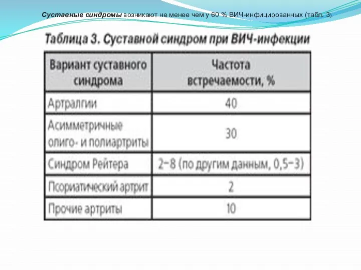 Суставные синдромы возникают не менее чем у 60 % ВИЧ-инфицированных (табл. 3).