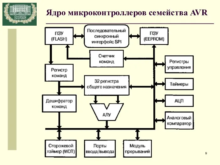 Ядро микроконтроллеров семейства AVR