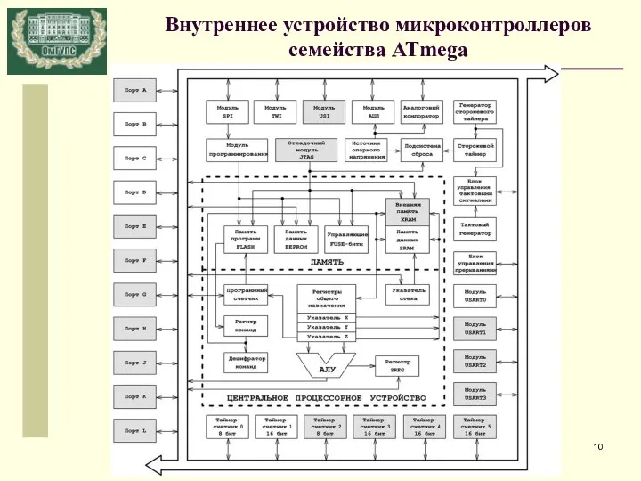 Внутреннее устройство микроконтроллеров семейства ATmega