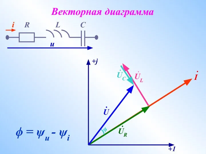 Векторная диаграмма ϕ = ψu - ψi