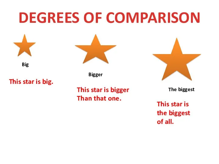 DEGREES OF COMPARISON Big Bigger The biggest This star is big. This
