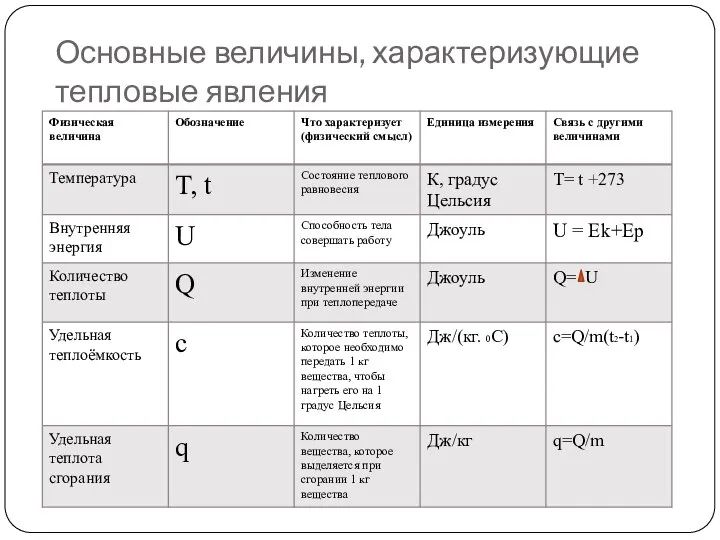 Основные величины, характеризующие тепловые явления