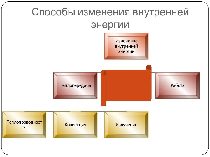 Способы изменения внутренней энергии