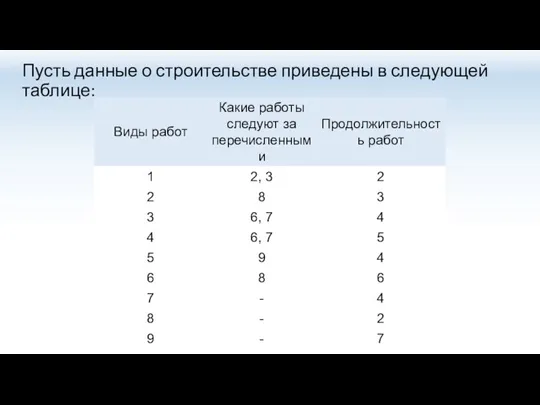 Пусть данные о строительстве приведены в следующей таблице: